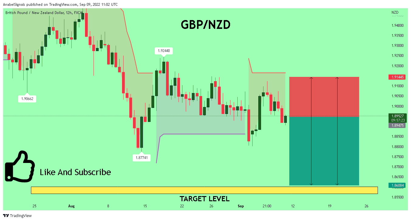 FX:GBPNZD Chart Image by AnabelSignals