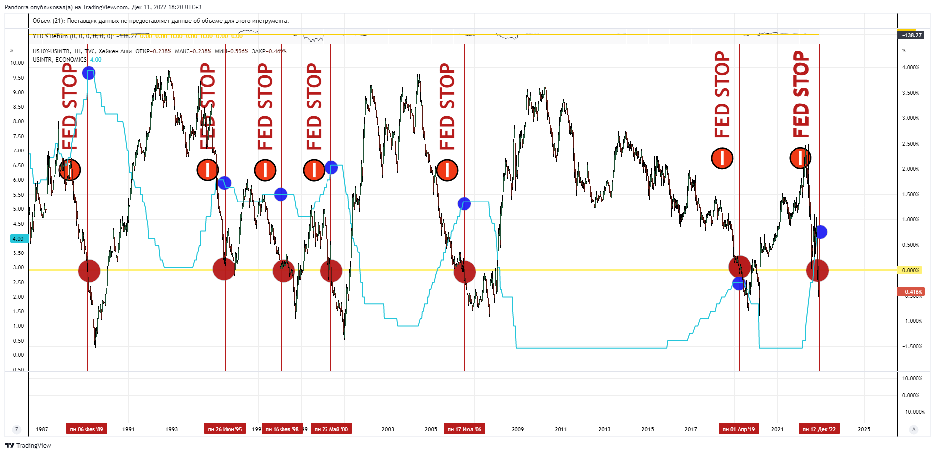 TVC:US10Y-ECONOMICS:USINTR Chart Image by PandorraResearch