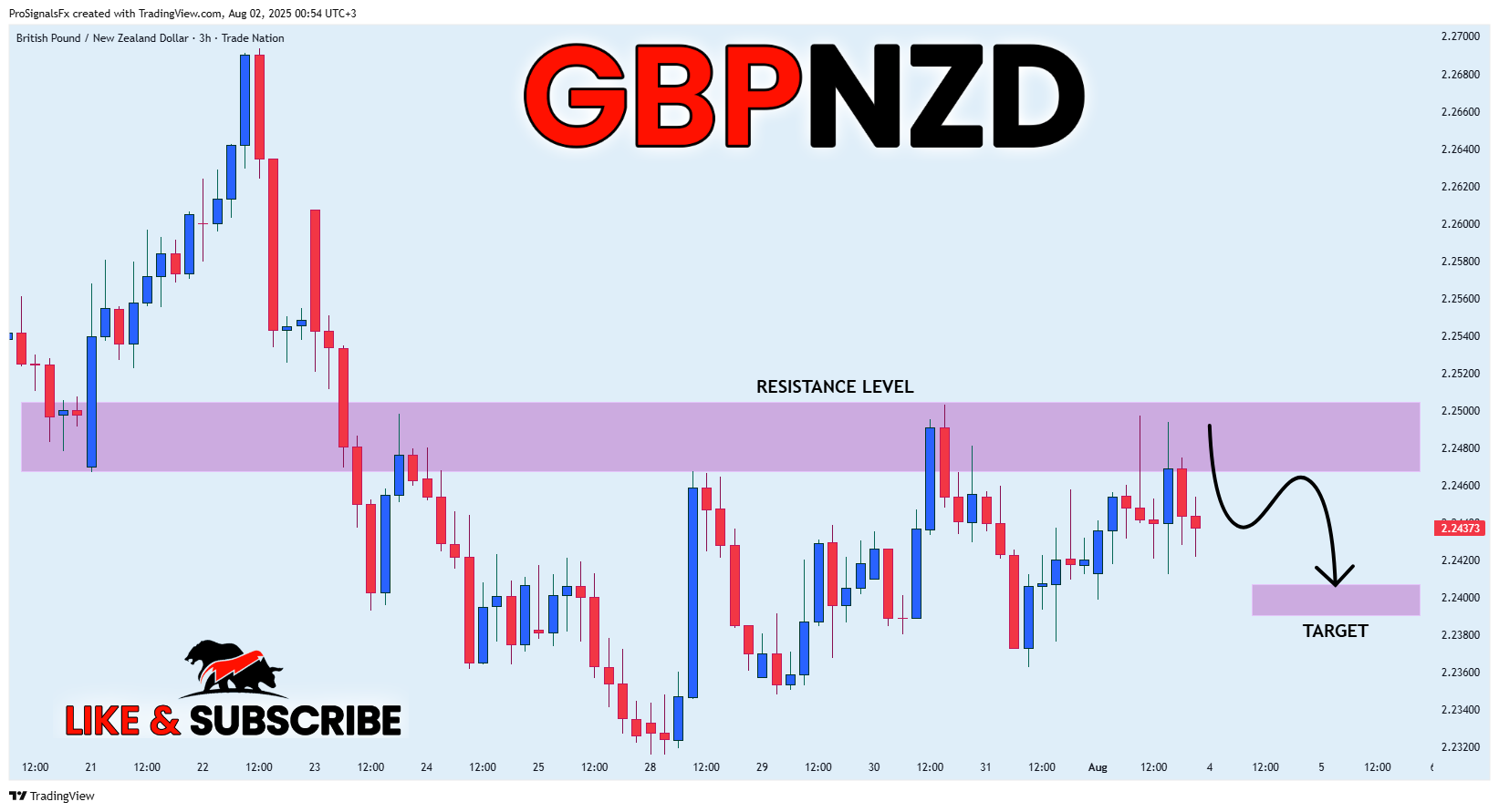 TRADENATION:GBPNZD Chart Image by ProSignalsFx