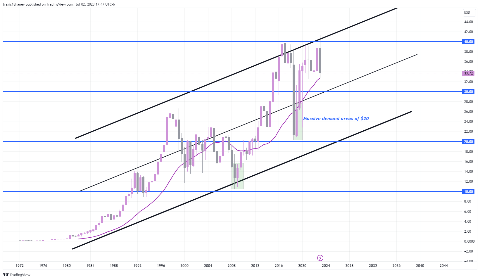 NYSE:CAG Chart Image by Dow_Jones_Maestro