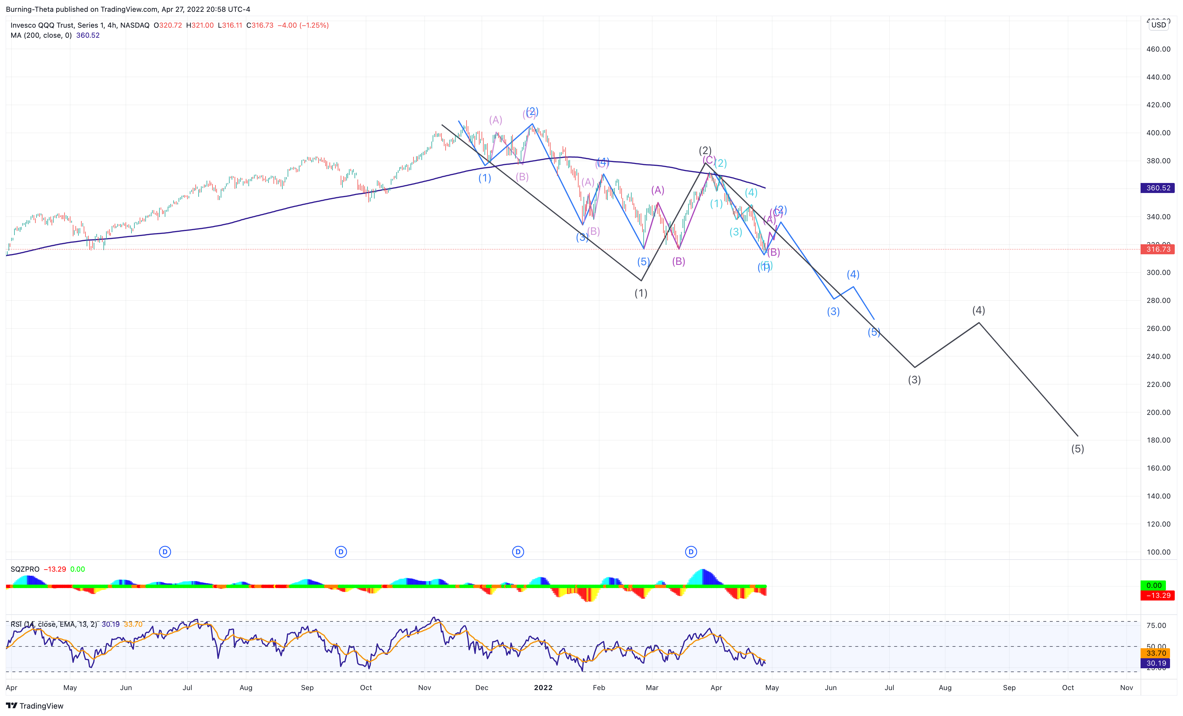 NASDAQ:QQQ Chart Image by SquishTrade