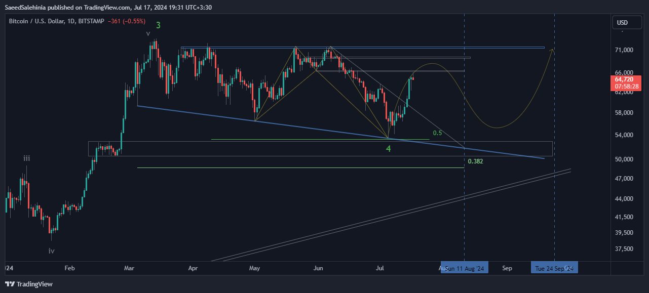 BITSTAMP:BTCUSD Chart Image by SaeedSalehinia