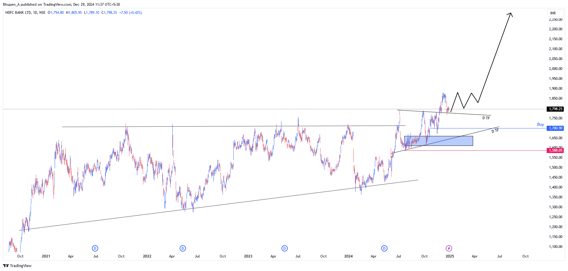 NSE:HDFCBANK Chart Image by Bhupen_A