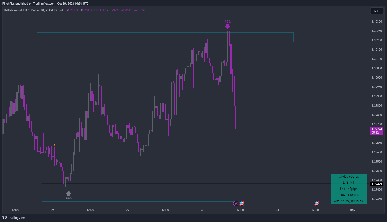 PEPPERSTONE:GBPUSD Chart Image by PinchPips