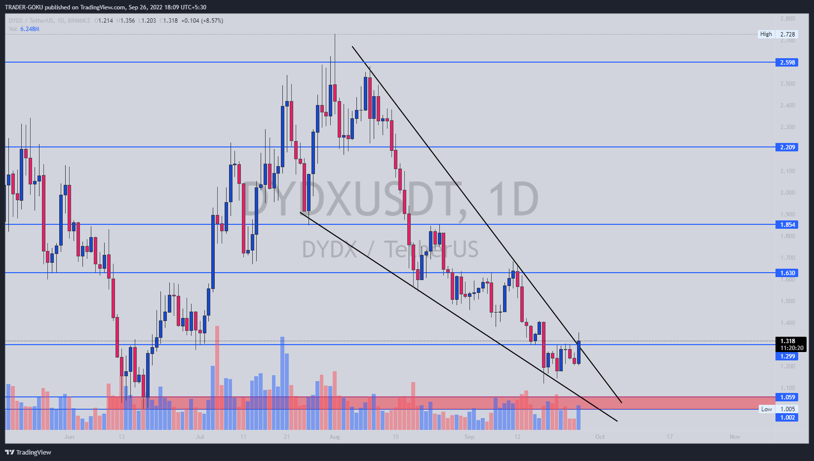 BINANCE:DYDXUSDT Chart Image by TRADER-GOKU
