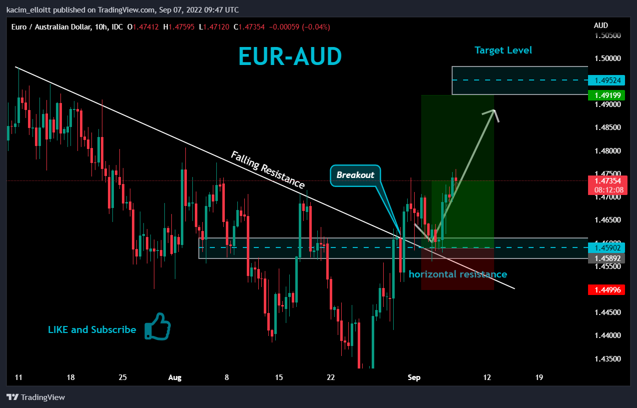 FX_IDC:EURAUD Chart Image by kacim_elloitt