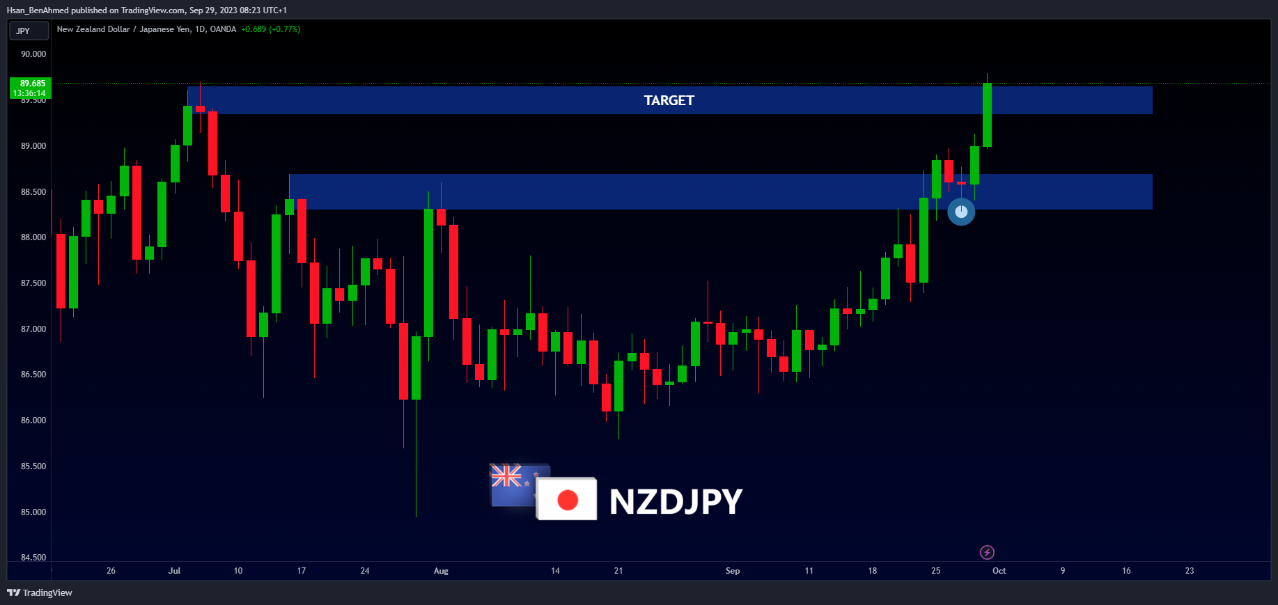 OANDA:NZDJPY Chart Image by Hsan_BenAhmed