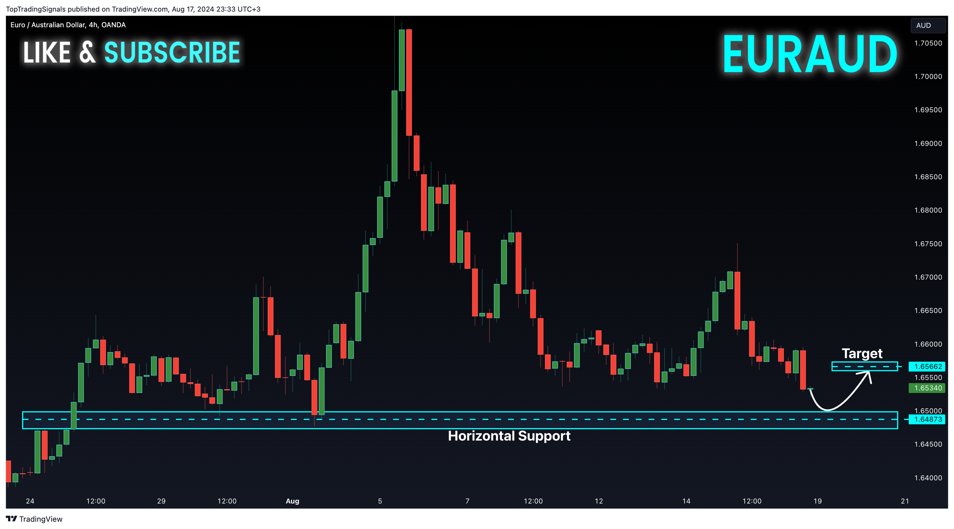 OANDA:EURAUD Chart Image by TopTradingSignals