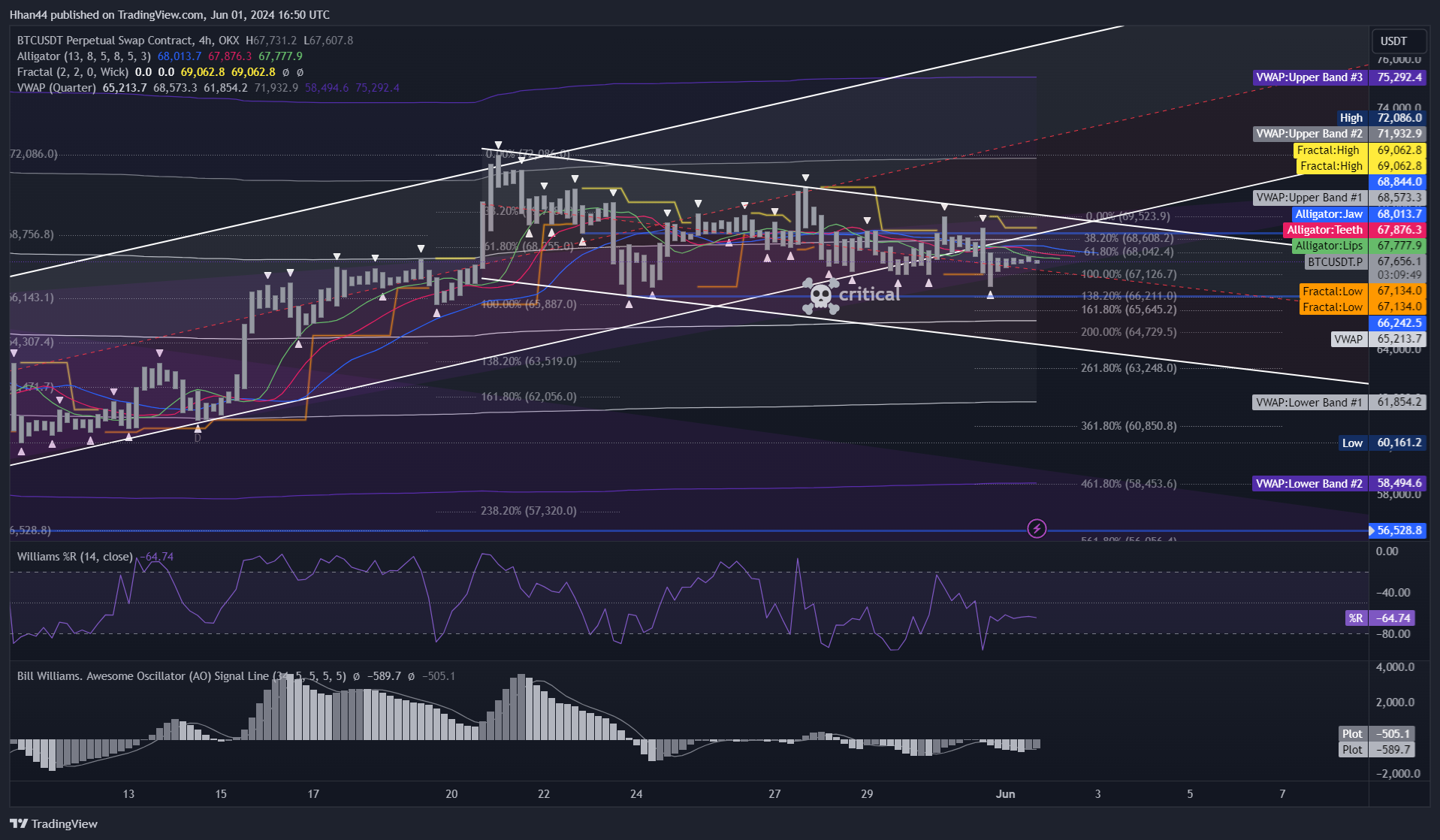 OKX:BTCUSDT.P Chart Image by Hhan44