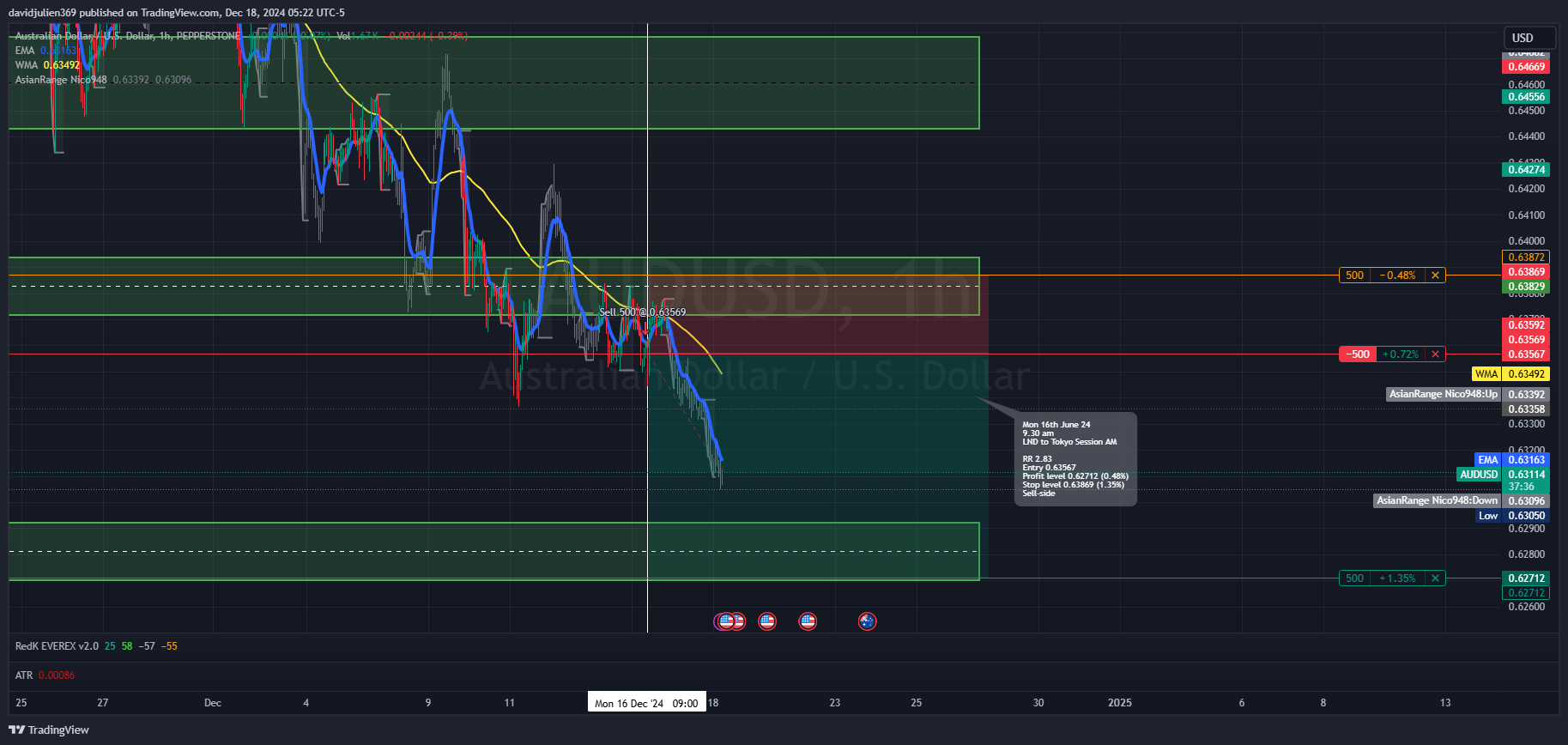 PEPPERSTONE:AUDUSD Chart Image by davidjulien369