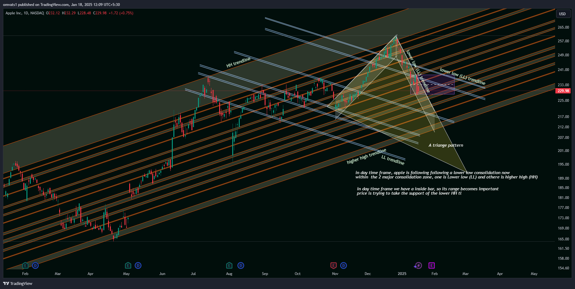 BATS:AAPL Chart Image by omvats1