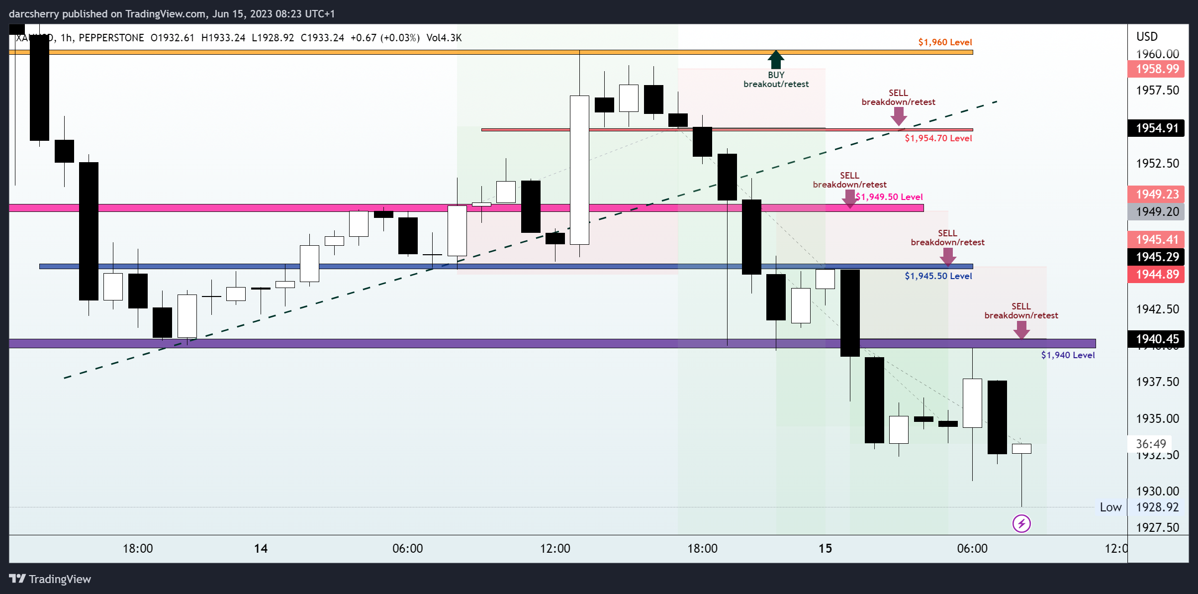 PEPPERSTONE:XAUUSD Chart Image by darcsherry