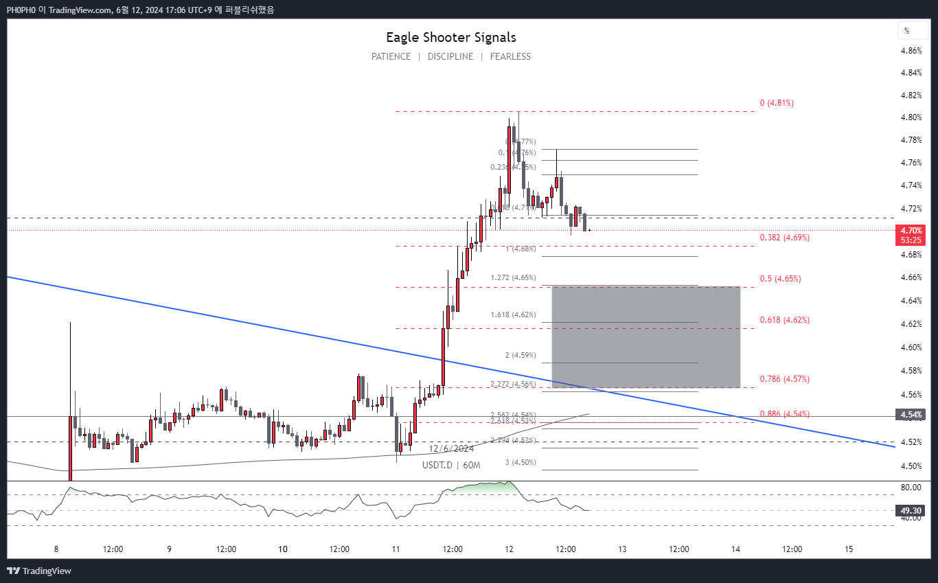 CRYPTOCAP:USDT.D Chart Image by PH0PH0