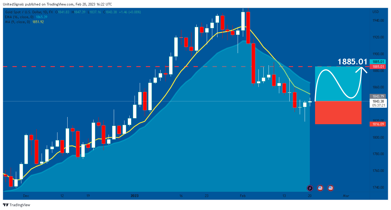 FX:XAUUSD Chart Image by UnitedSignals