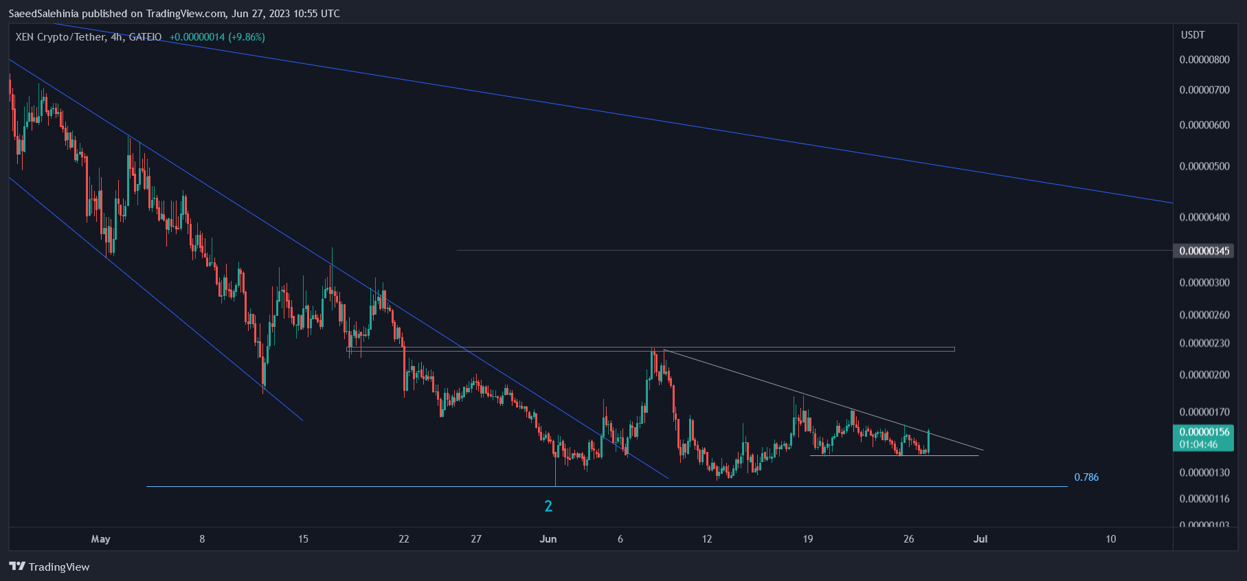 GATEIO:XENUSDT Chart Image by SaeedSalehinia
