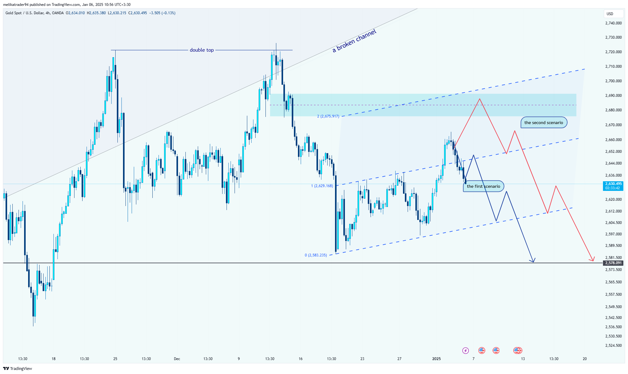OANDA:XAUUSD Chart Image by melikatrader94
