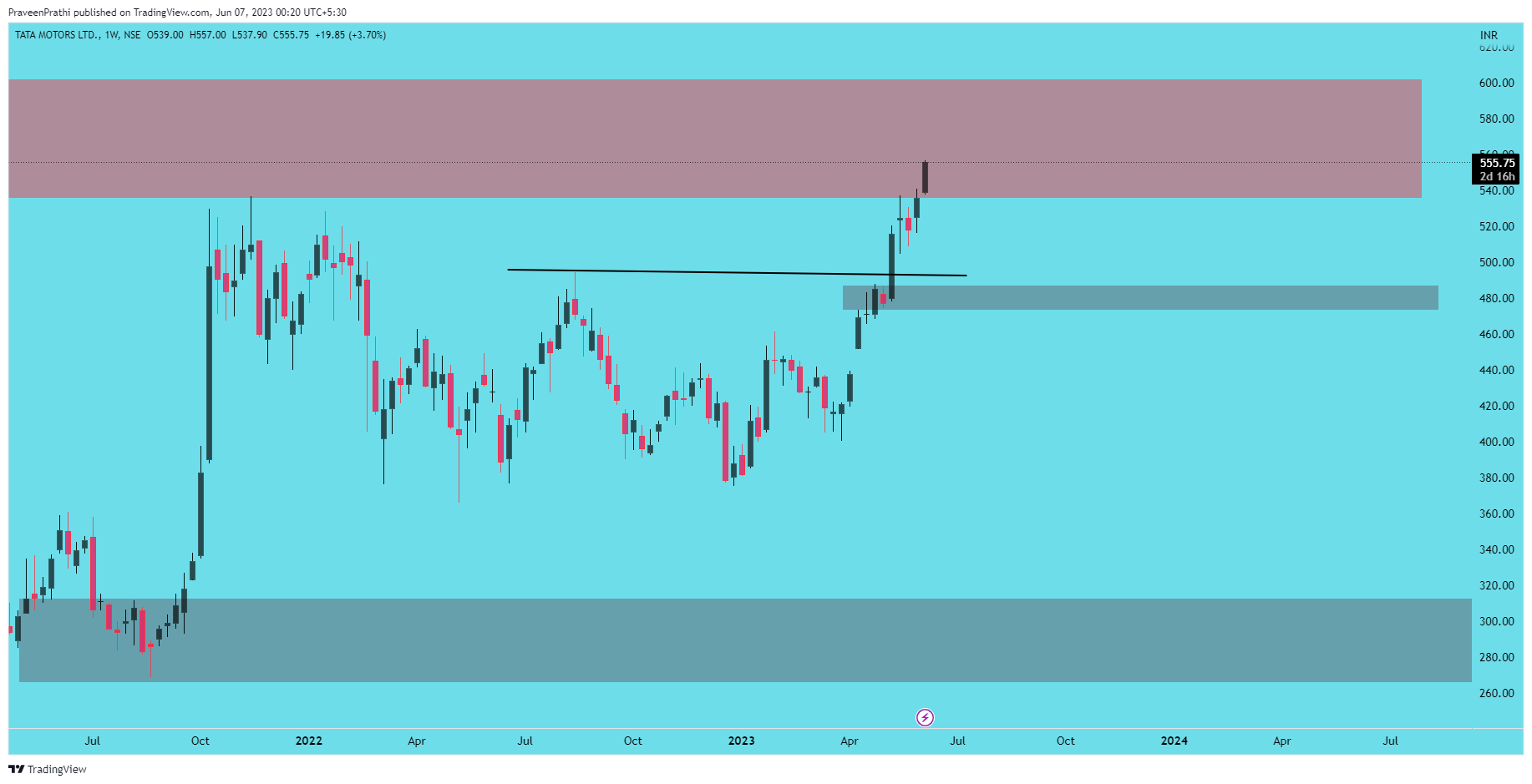 NSE:TATAMOTORS Chart Image by IIT-Trader