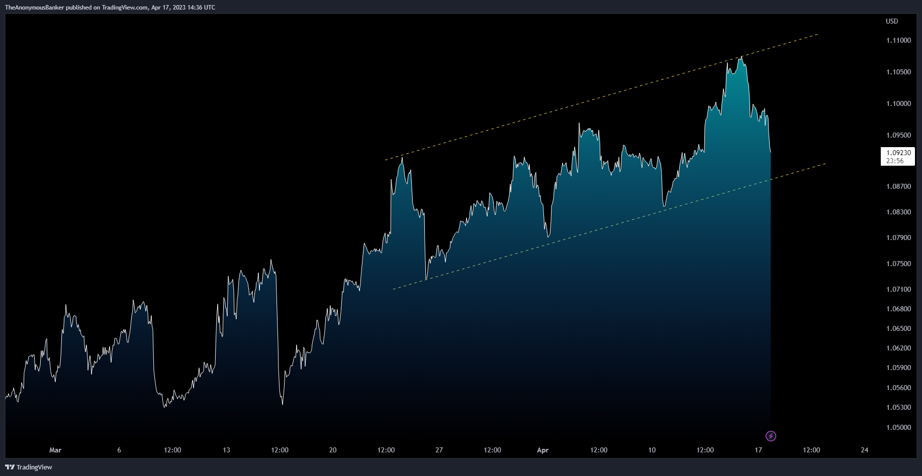 OANDA:EURUSD Chart Image by TheAnonymousBanker
