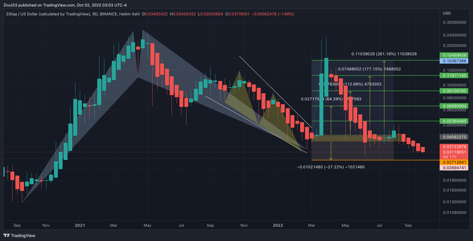 BINANCE:ZILUSD Chart Image by Zivul33