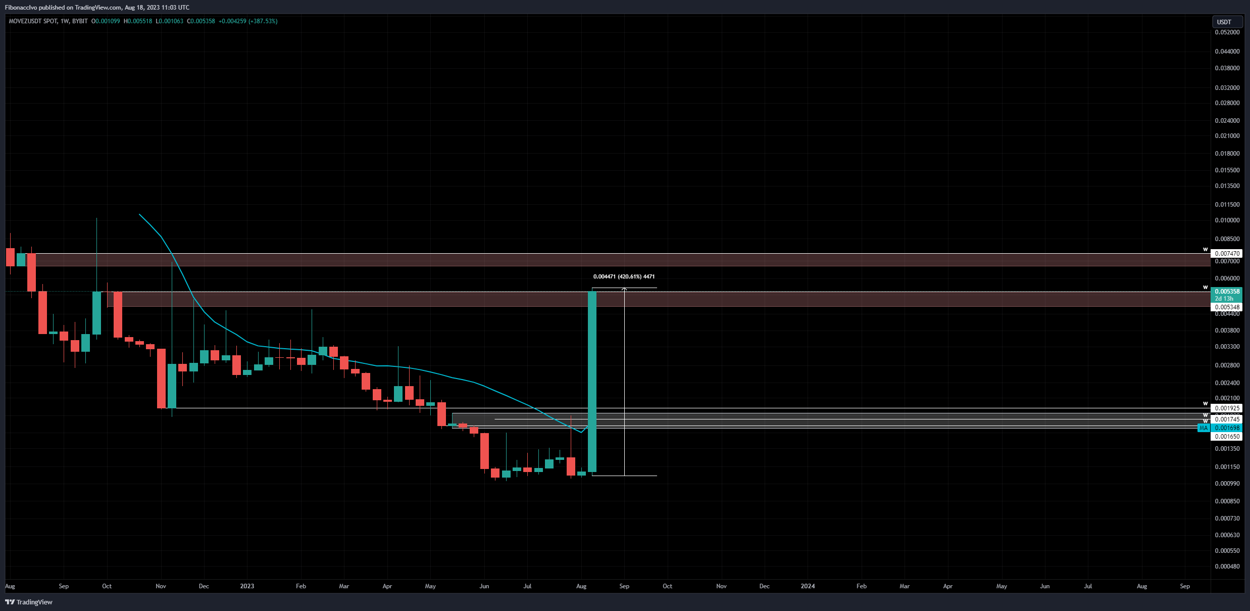 BYBIT:MOVEZUSDT Chart Image by FibonaccIvo