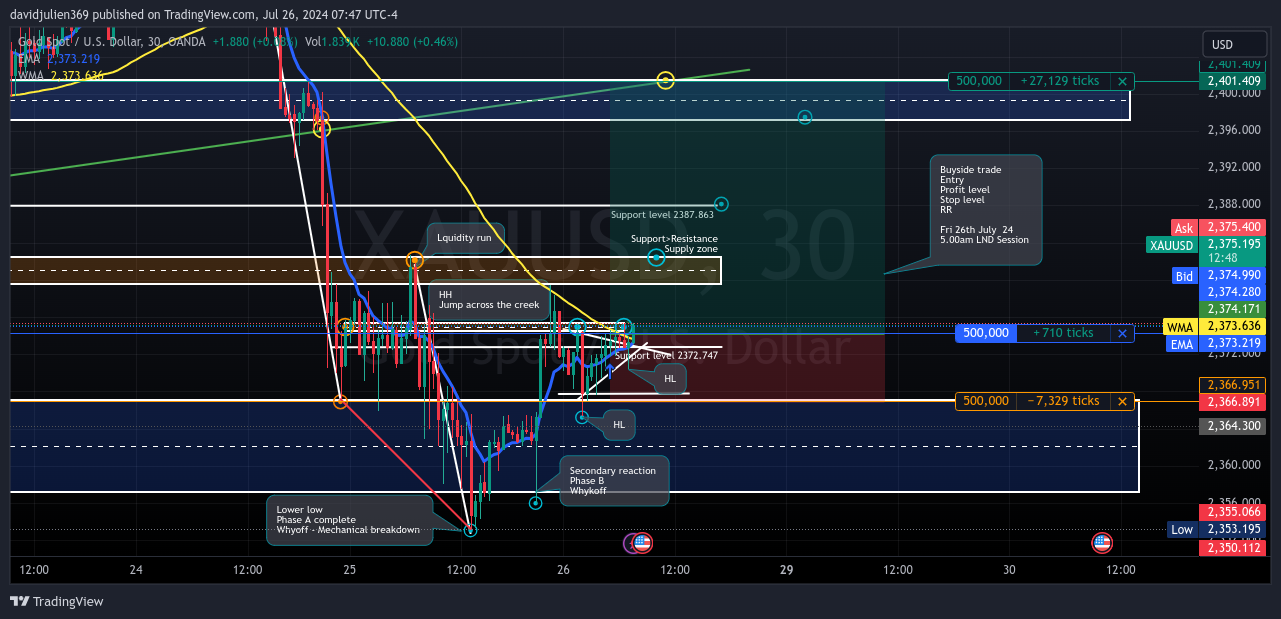 OANDA:XAUUSD Chart Image by davidjulien369