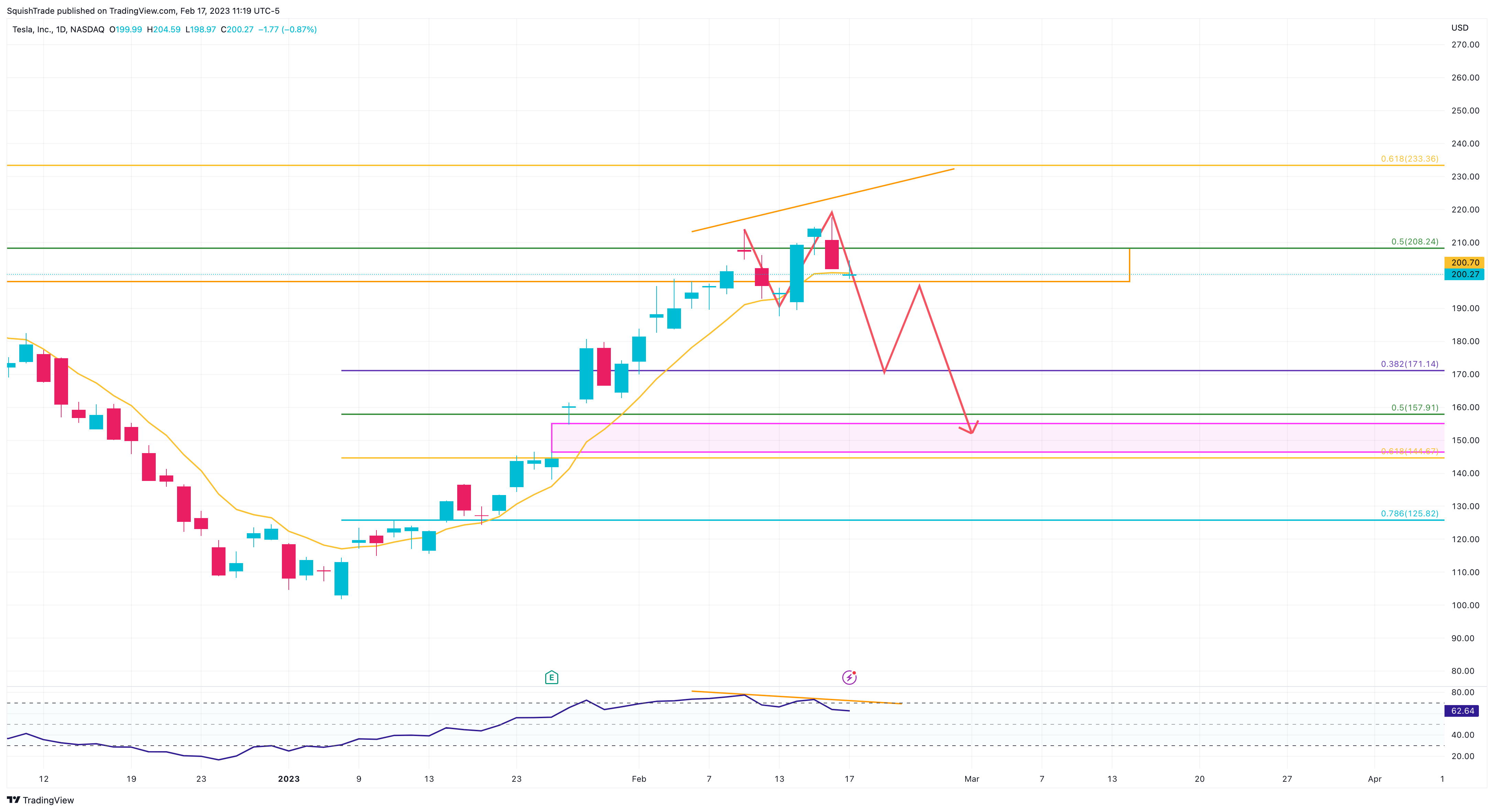 NASDAQ:TSLA Chart Image by SquishTrade