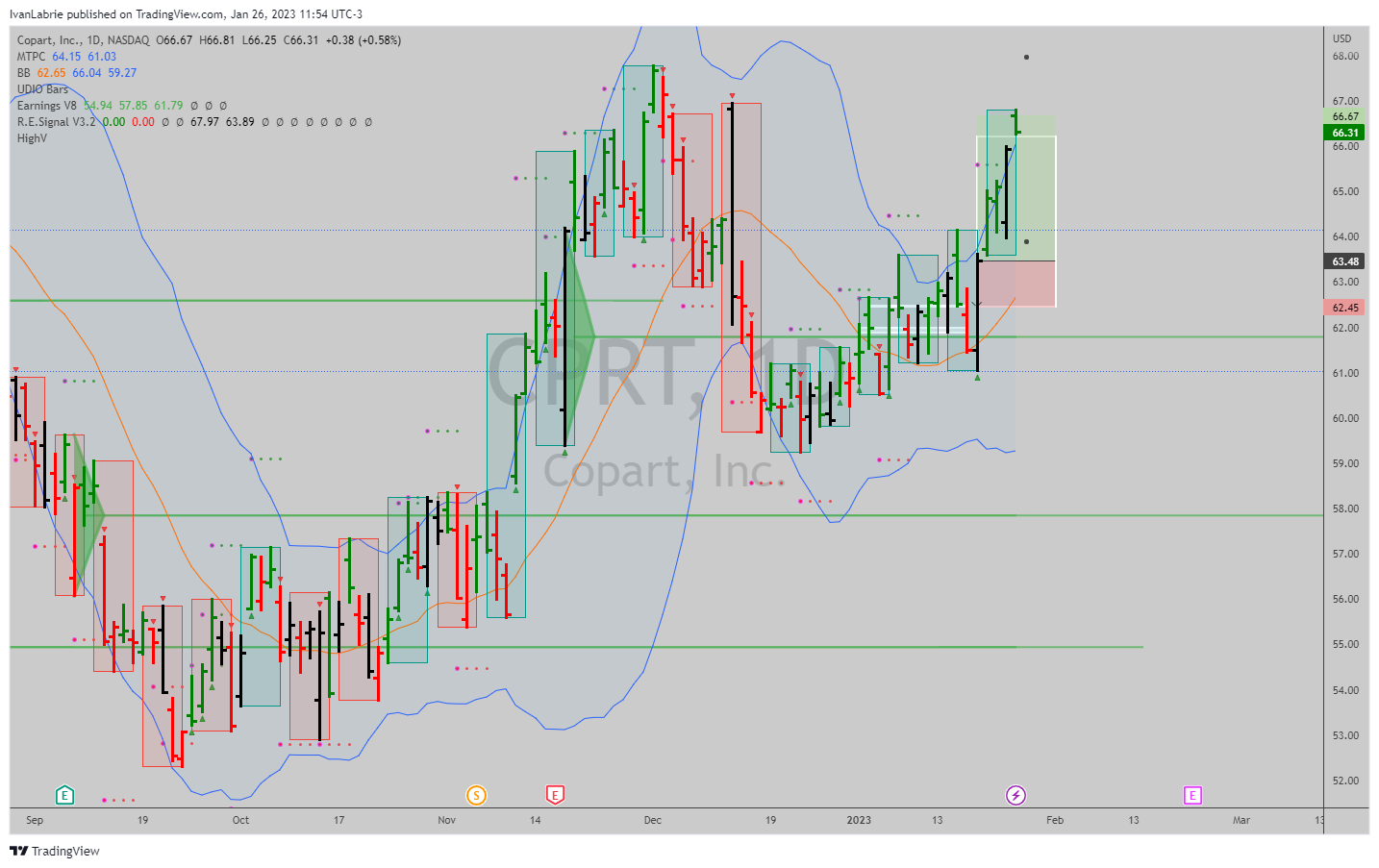 NASDAQ:CPRT Chart Image by IvanLabrie