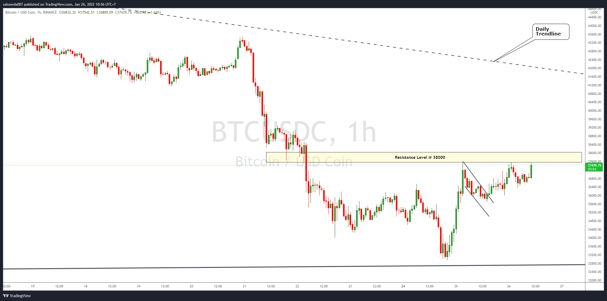 BINANCE:BTCUSDC Chart Image by sakseeda007