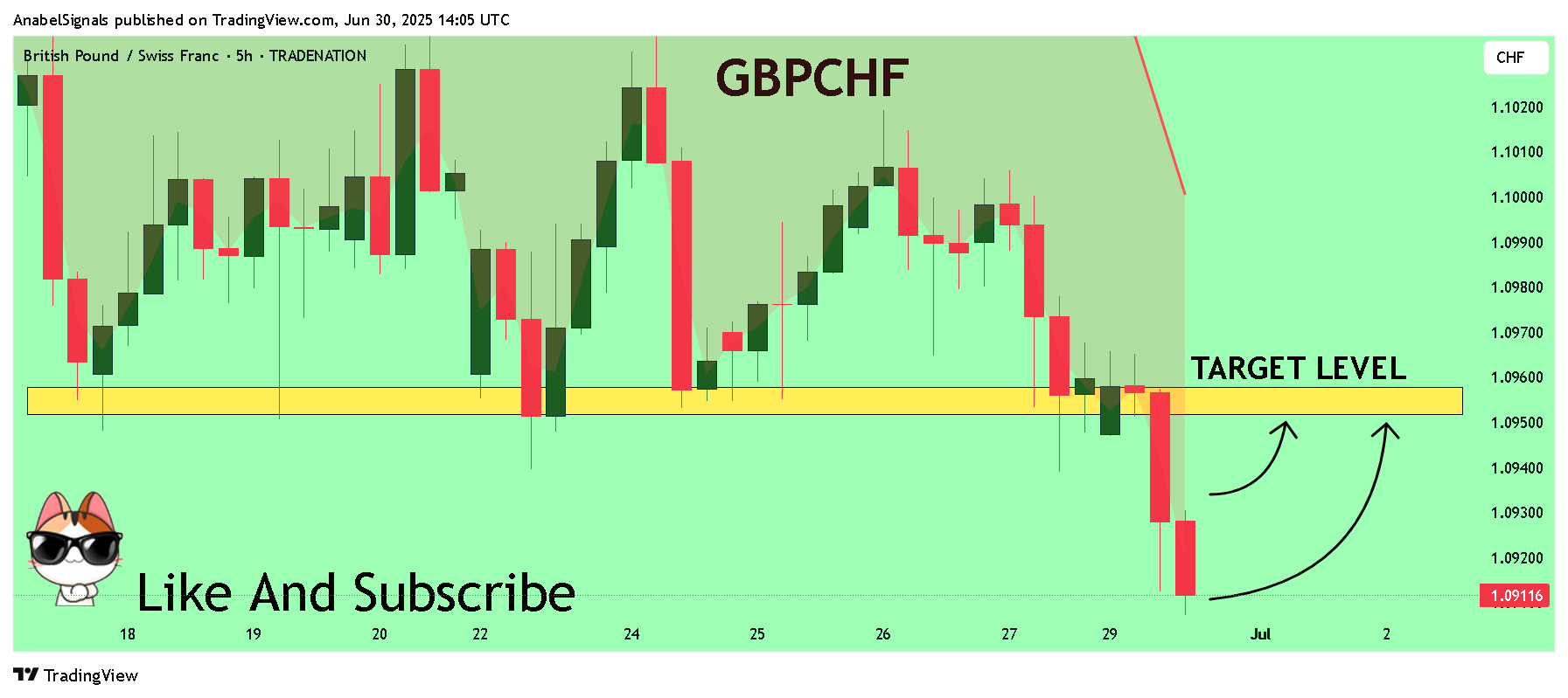 TRADENATION:GBPCHF Chart Image by AnabelSignals