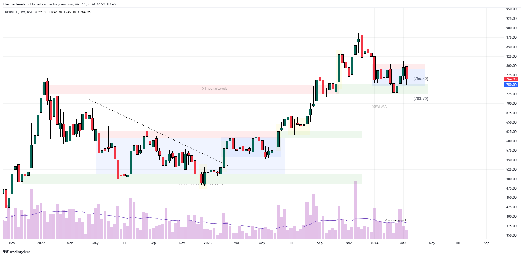 NSE:KPRMILL Chart Image by TheChartereds