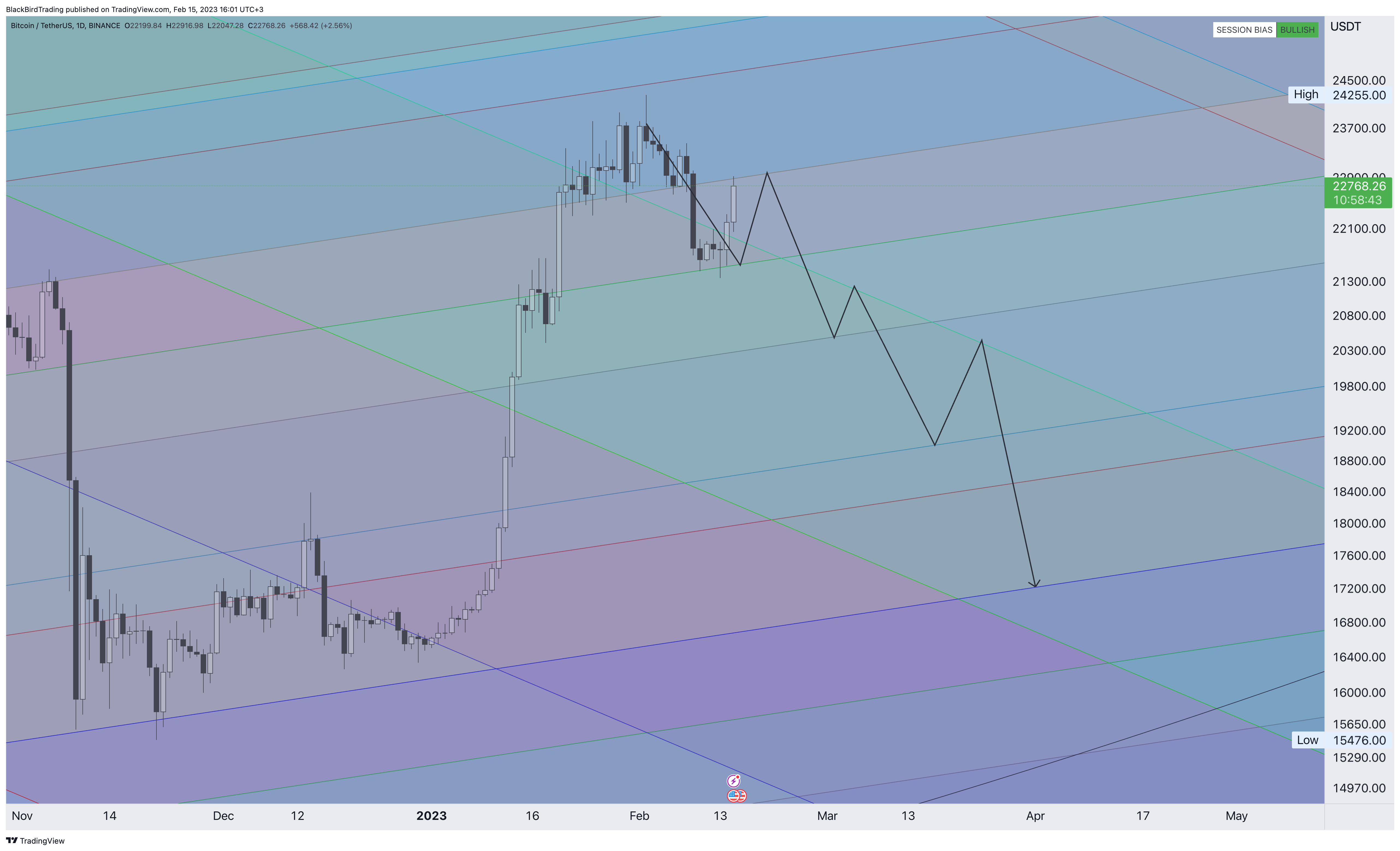 BINANCE:BTCUSDT Chart Image by BlackBirdTrading