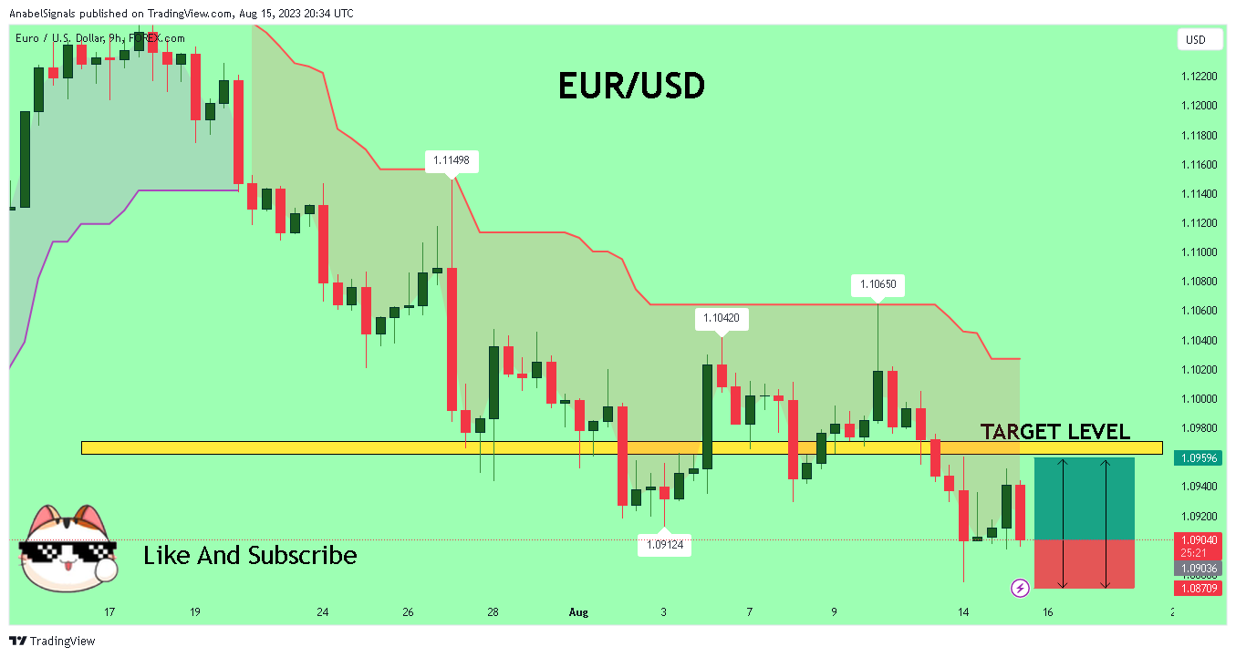 FOREXCOM:EURUSD Chart Image by AnabelSignals