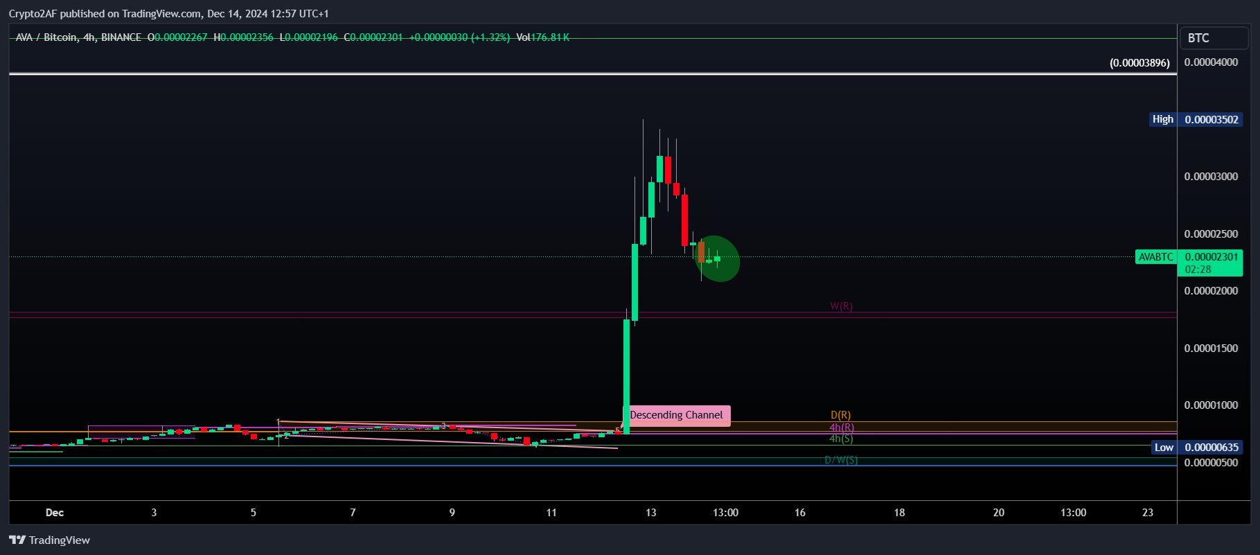 BINANCE:AVABTC Chart Image by Crypto2AF
