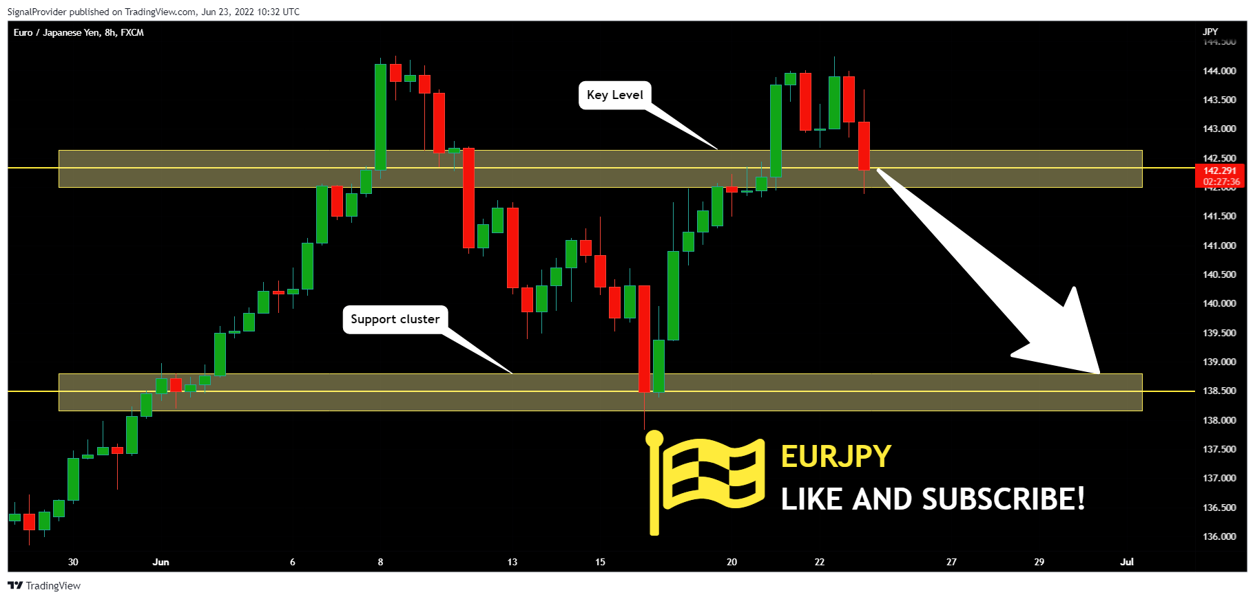 FX:EURJPY Chart Image by SignalProvider