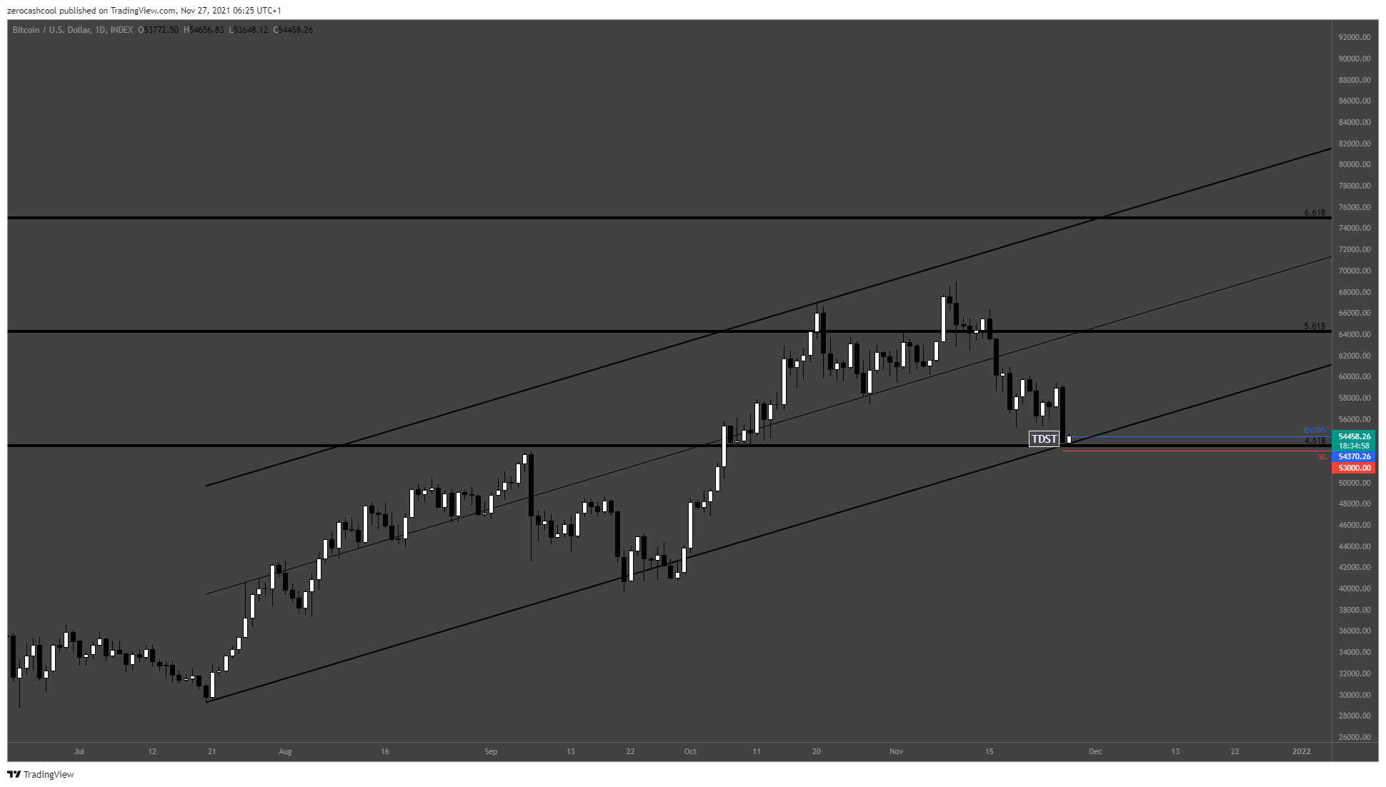 INDEX:BTCUSD Chart Image by zerocashcool
