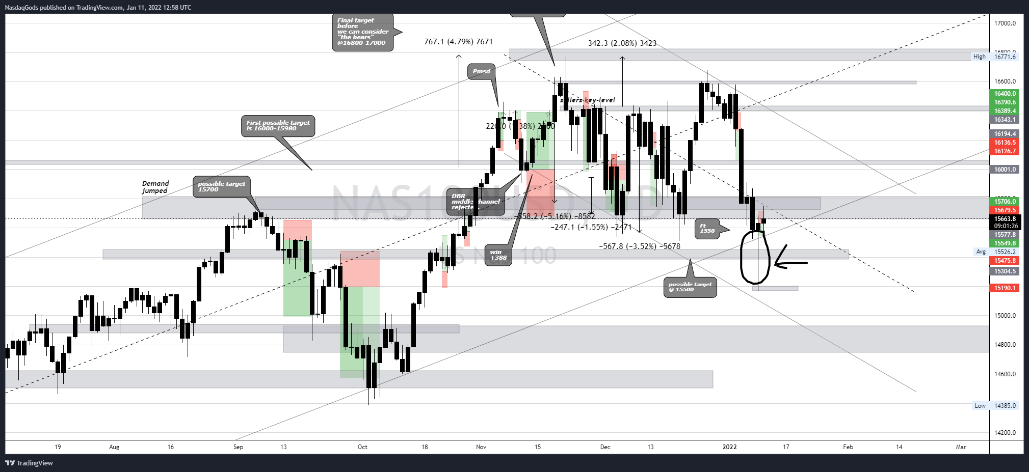 OANDA:NAS100USD Chart Image by lazyluchi