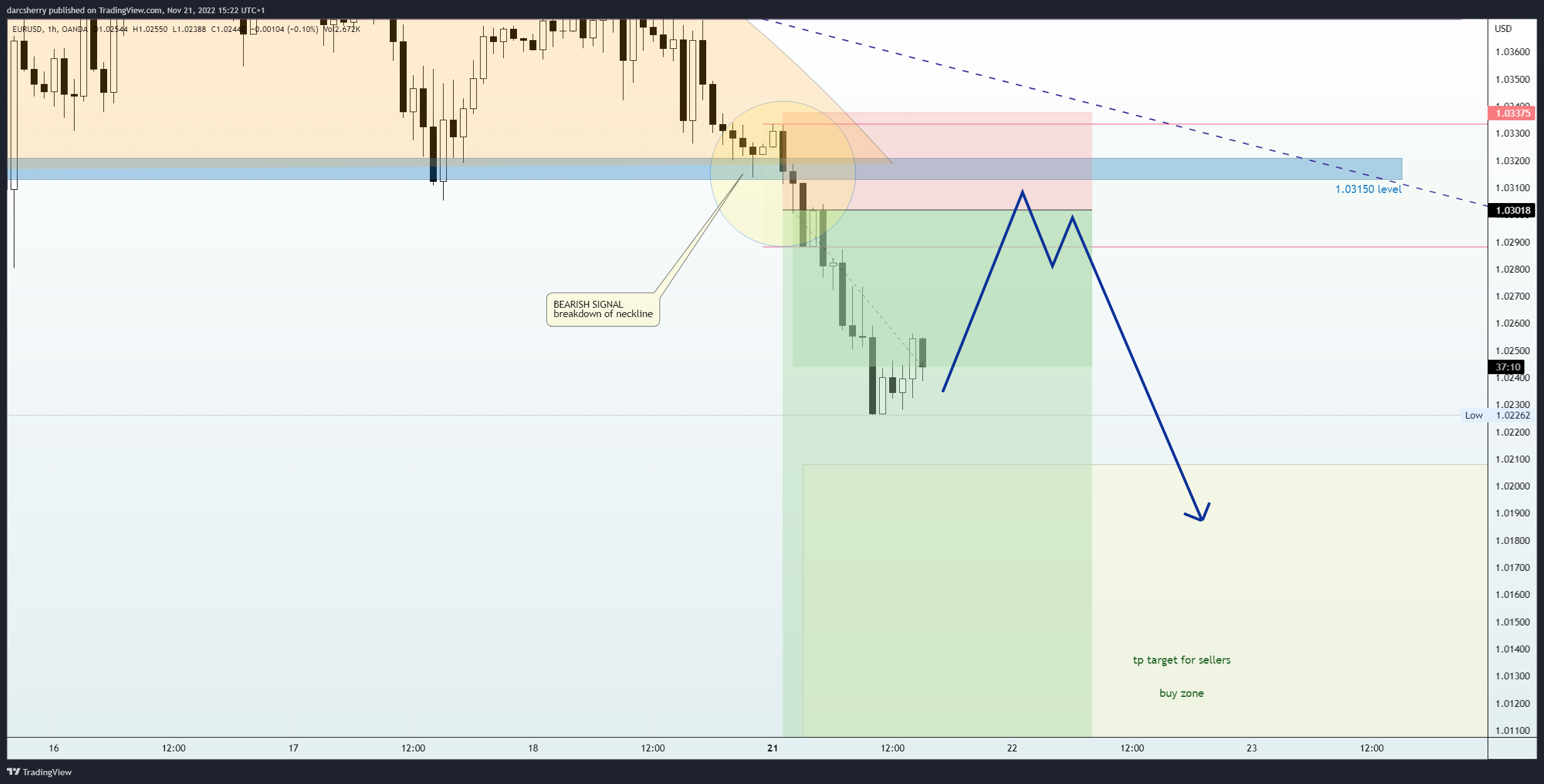 OANDA:EURUSD Chart Image by darcsherry