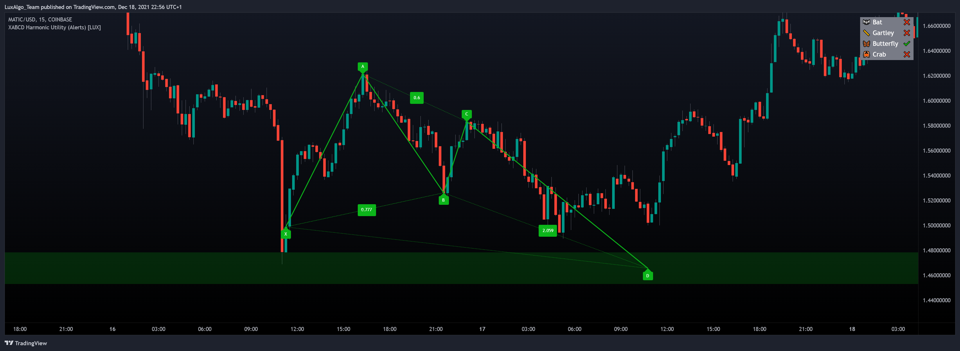 COINBASE:MATICUSD Chart Image by LuxAlgo_Team