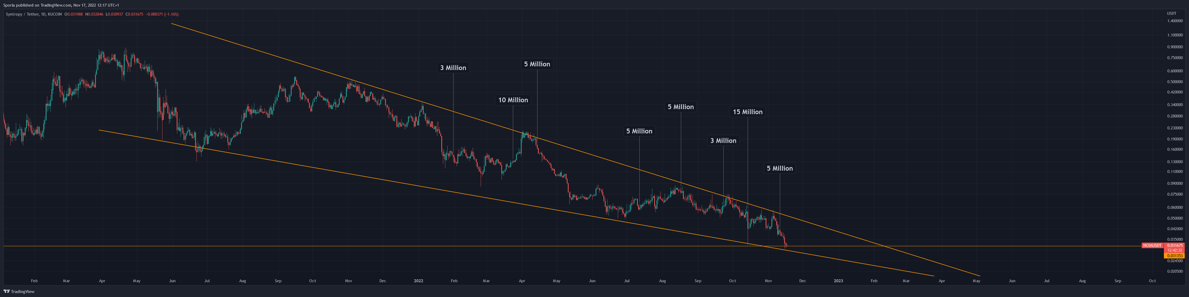 KUCOIN:NOIAUSDT Chart Image by Sporia