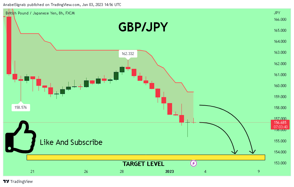 FX:GBPJPY Chart Image by AnabelSignals
