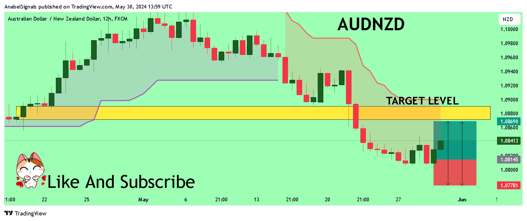 FX:AUDNZD Chart Image by AnabelSignals