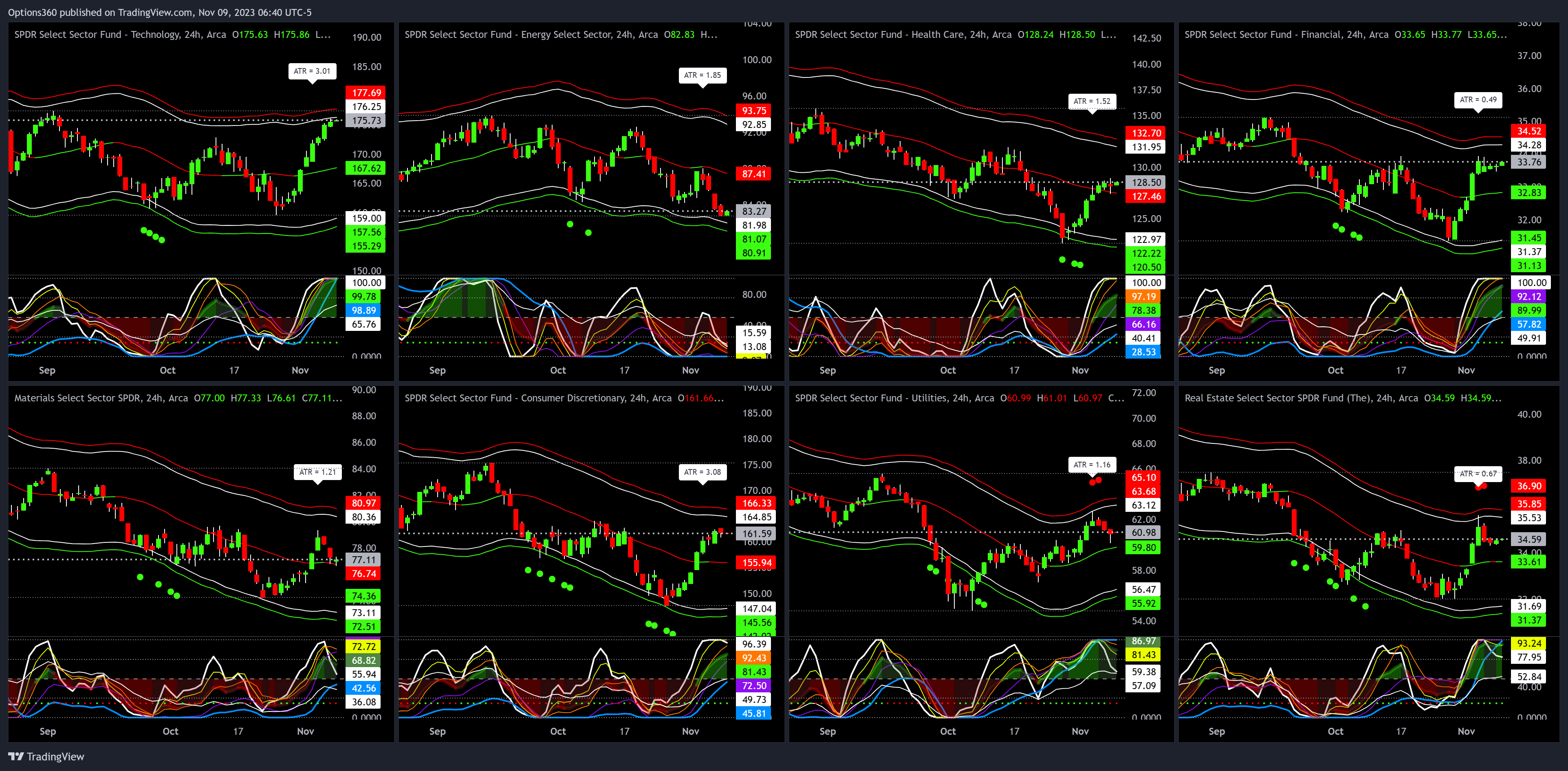 BATS:XLK Chart Image by Options360
