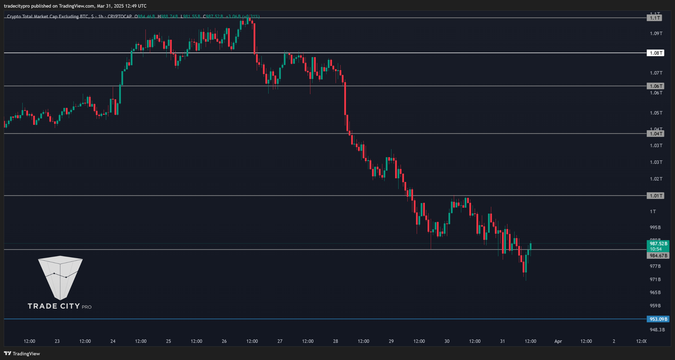 CRYPTOCAP:TOTAL2 Chart Image by tradecitypro