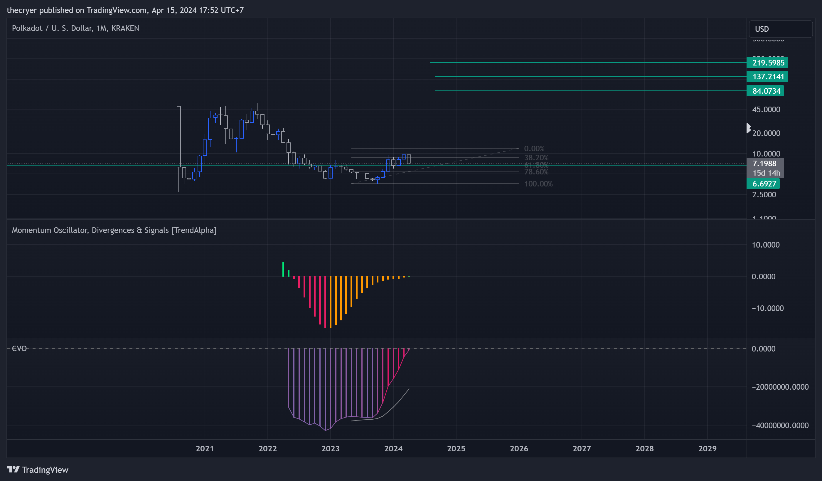 KRAKEN:DOTUSD Chart Image by thecryer