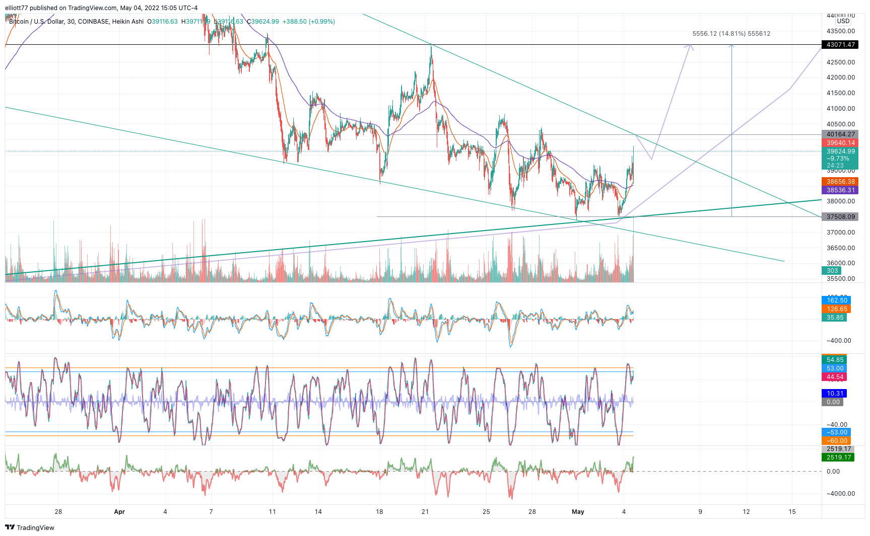 COINBASE:BTCUSD Chart Image by elliott77