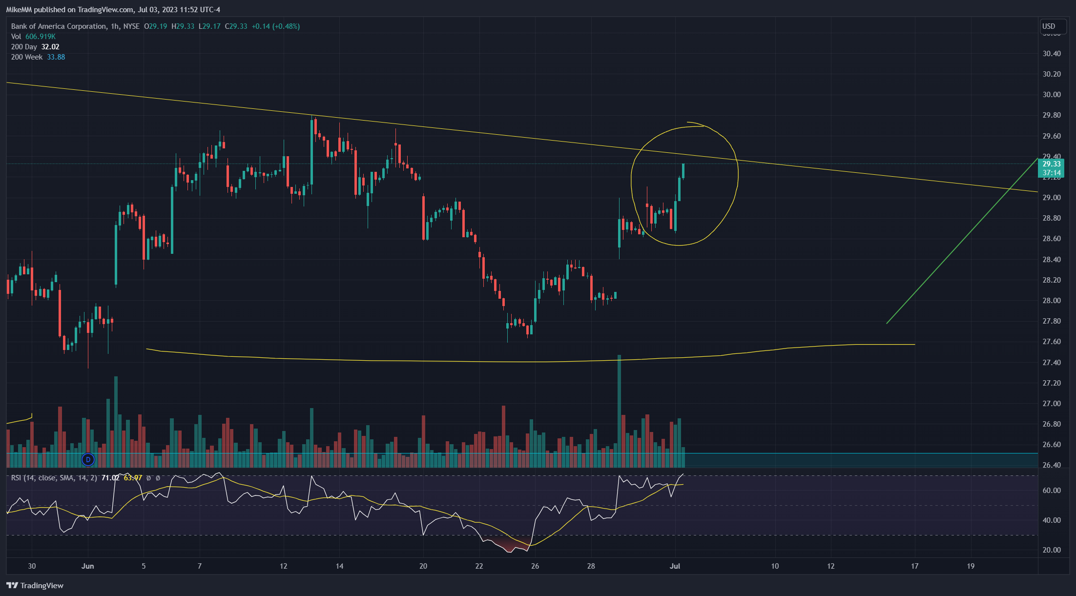 NYSE:BAC Chart Image by MikeMM