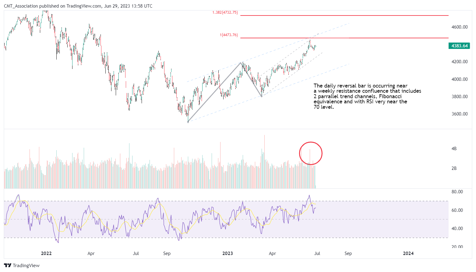 SP:SPX Chart Image by CMT_Association