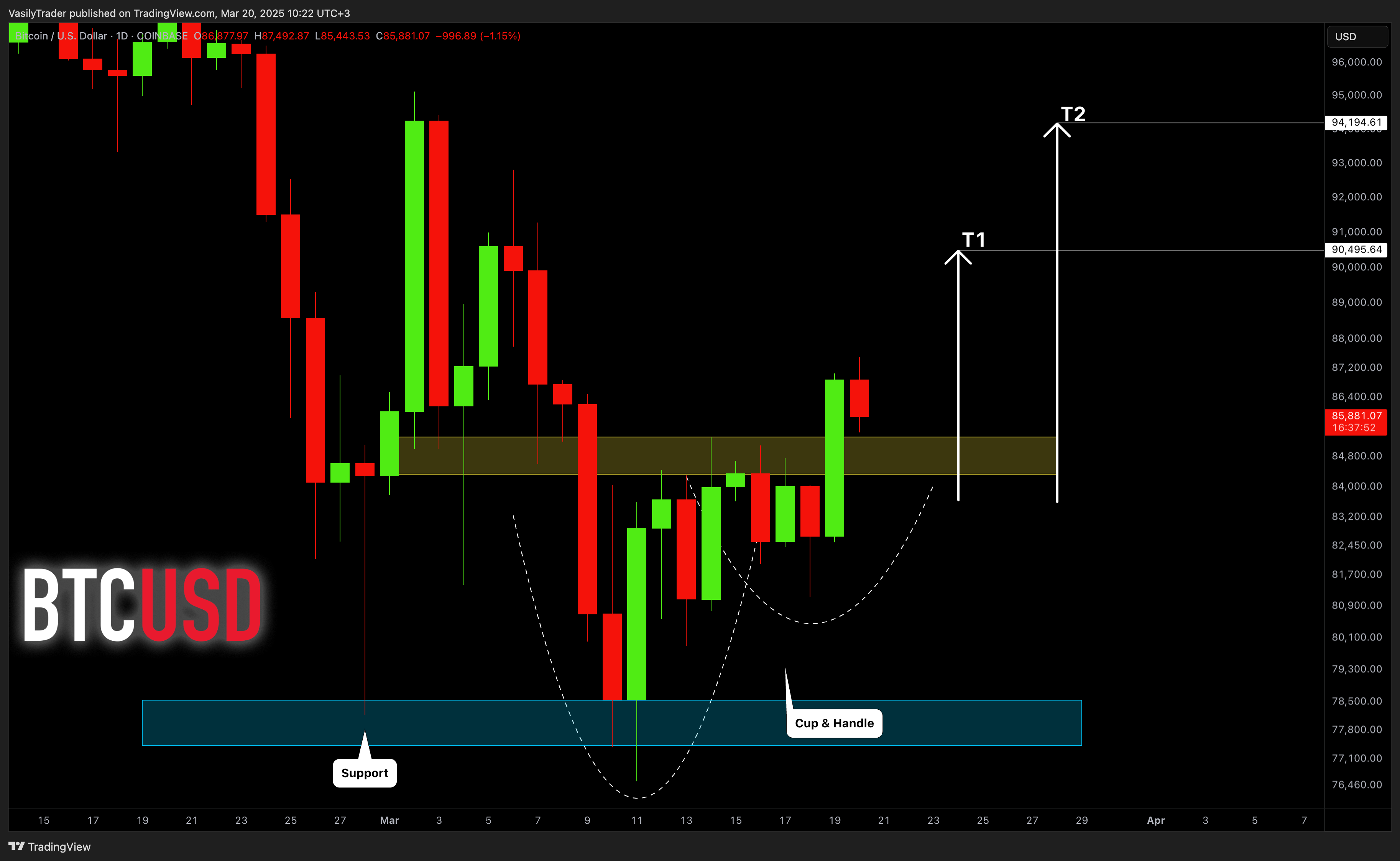 COINBASE:BTCUSD Chart Image by VasilyTrader