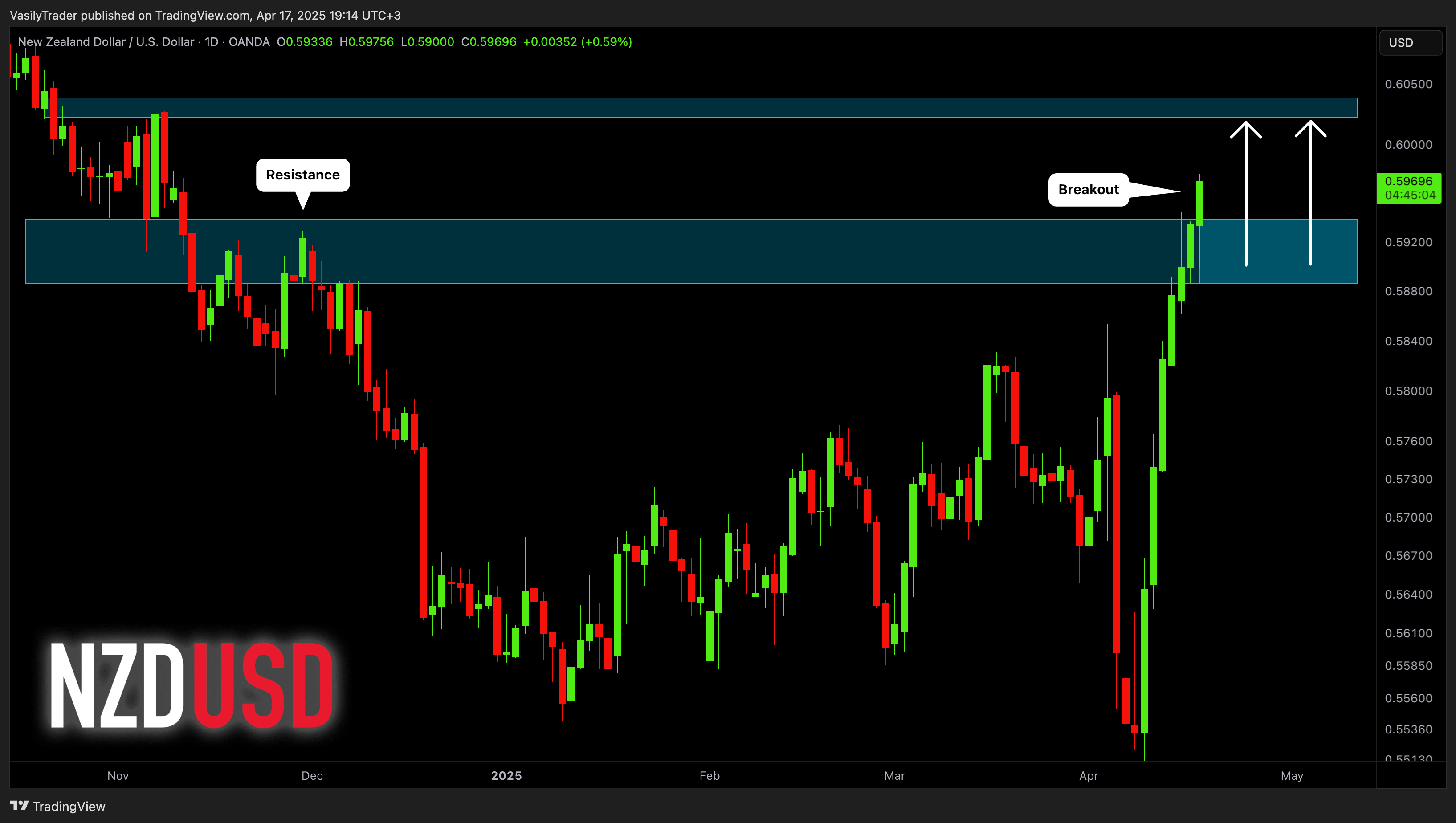 OANDA:NZDUSD Chart Image by VasilyTrader
