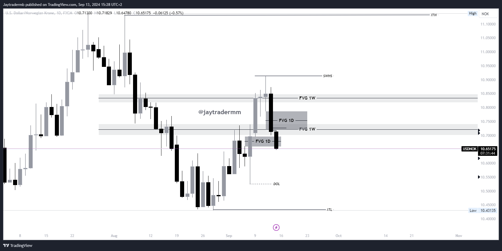 FX:USDNOK Chart Image by Jaytradermb
